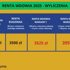 Ile wynosi renta rodzinna KRUS w 2025? Sprawdź kwoty!