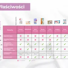 Porównanie pieluch dla noworodka: które są najlepsze? Tabela ocenia chłonność, dopasowanie i inne cechy.