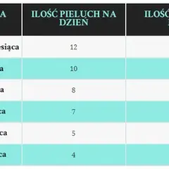 Ile pieluch dziennie dla 3-miesięcznego dziecka? Wskazówki Klaudii