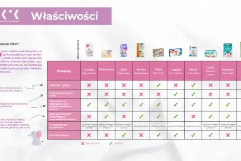 Porównanie pieluch dla noworodka: które są najlepsze? Tabela ocenia chłonność, dopasowanie i inne cechy.