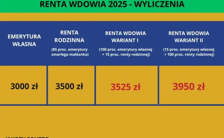 Ile wynosi renta rodzinna KRUS w 2025? Sprawdź kwoty!