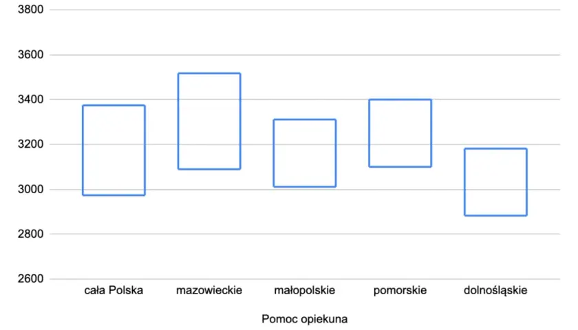 Ile zarabia opiekunka w żłobku państwowym? Poznaj realne kwoty!