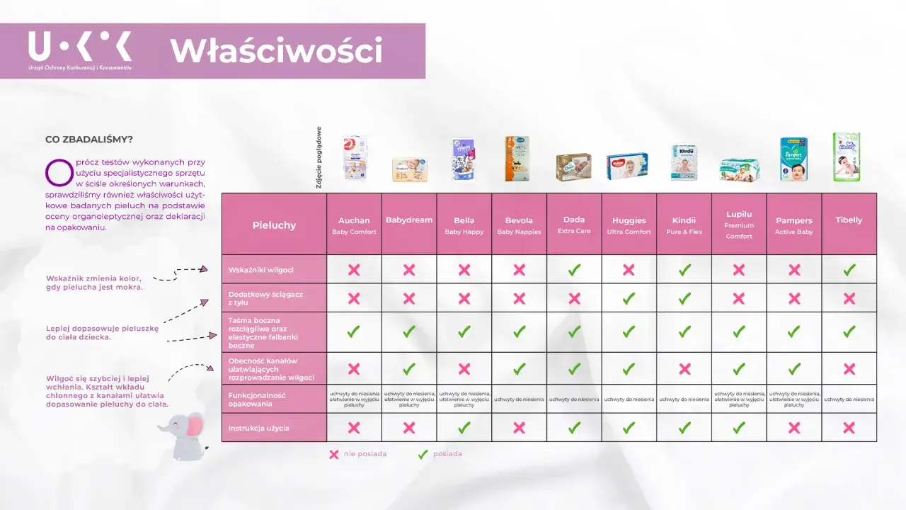 Porównanie pieluch dla noworodka: które są najlepsze? Tabela ocenia chłonność, dopasowanie i inne cechy.