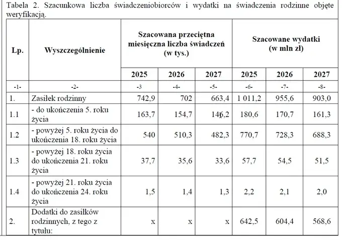 Zasiłek rodzinny: Do kiedy? Nie trać świadczenia ważne daty