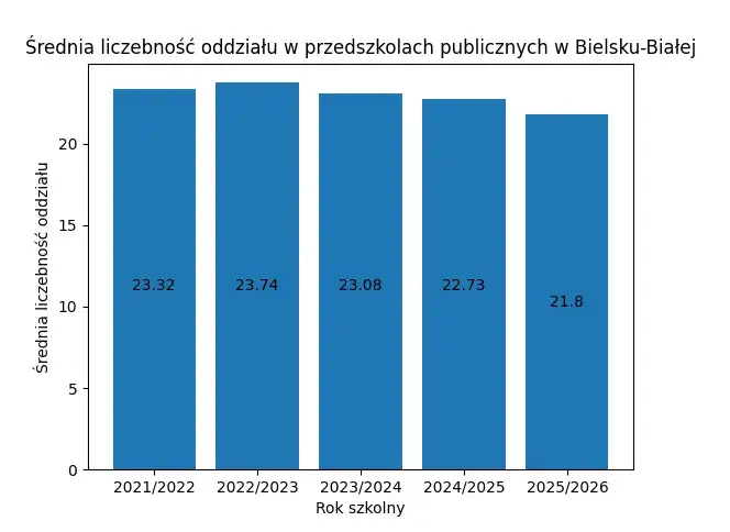 tabela porównująca liczebność grup przedszkolnych