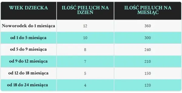 Ile pieluch dziennie dla 3-miesięcznego dziecka? Wskazówki Klaudii